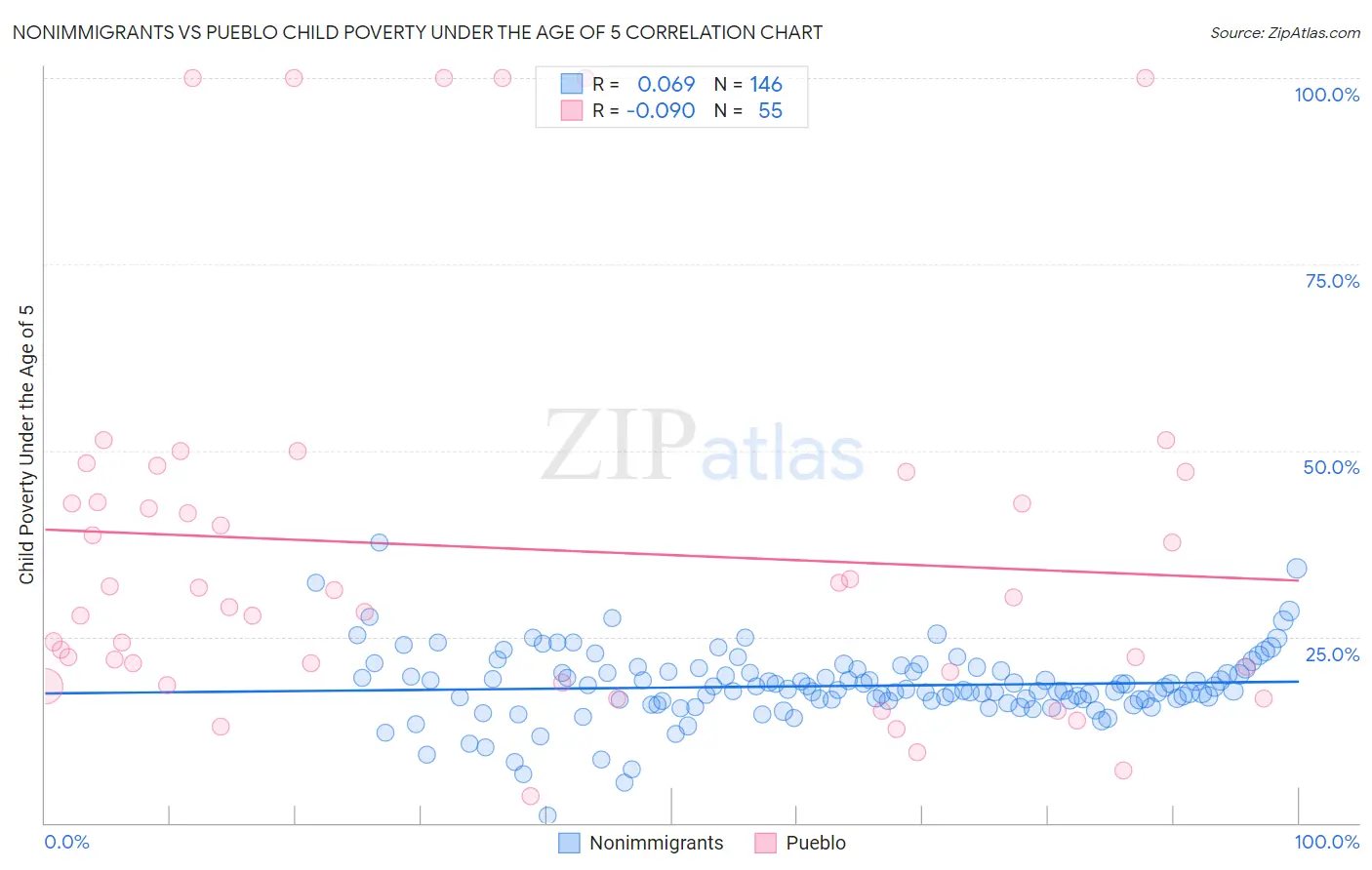 Nonimmigrants vs Pueblo Child Poverty Under the Age of 5