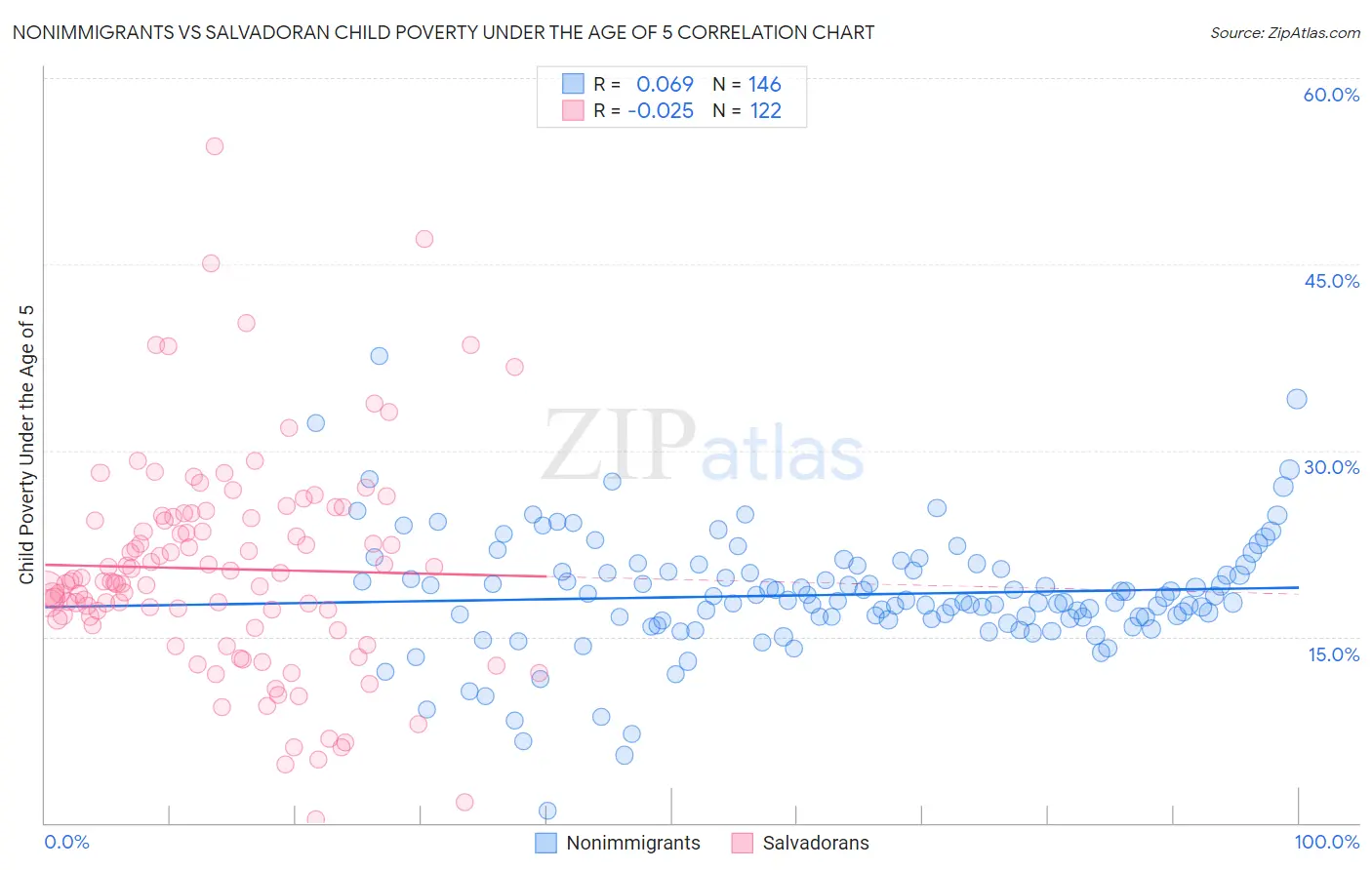 Nonimmigrants vs Salvadoran Child Poverty Under the Age of 5