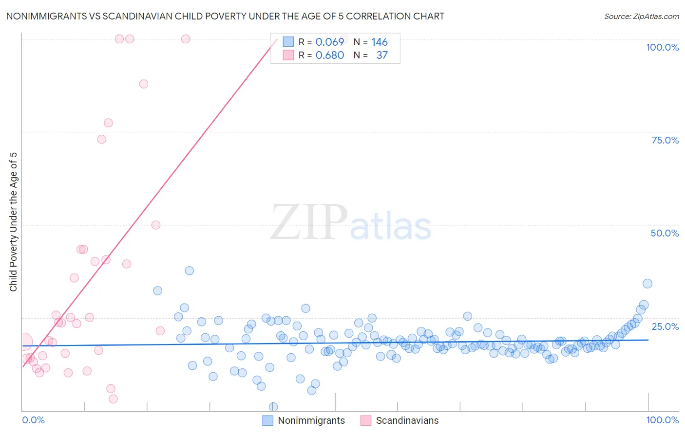Nonimmigrants vs Scandinavian Child Poverty Under the Age of 5