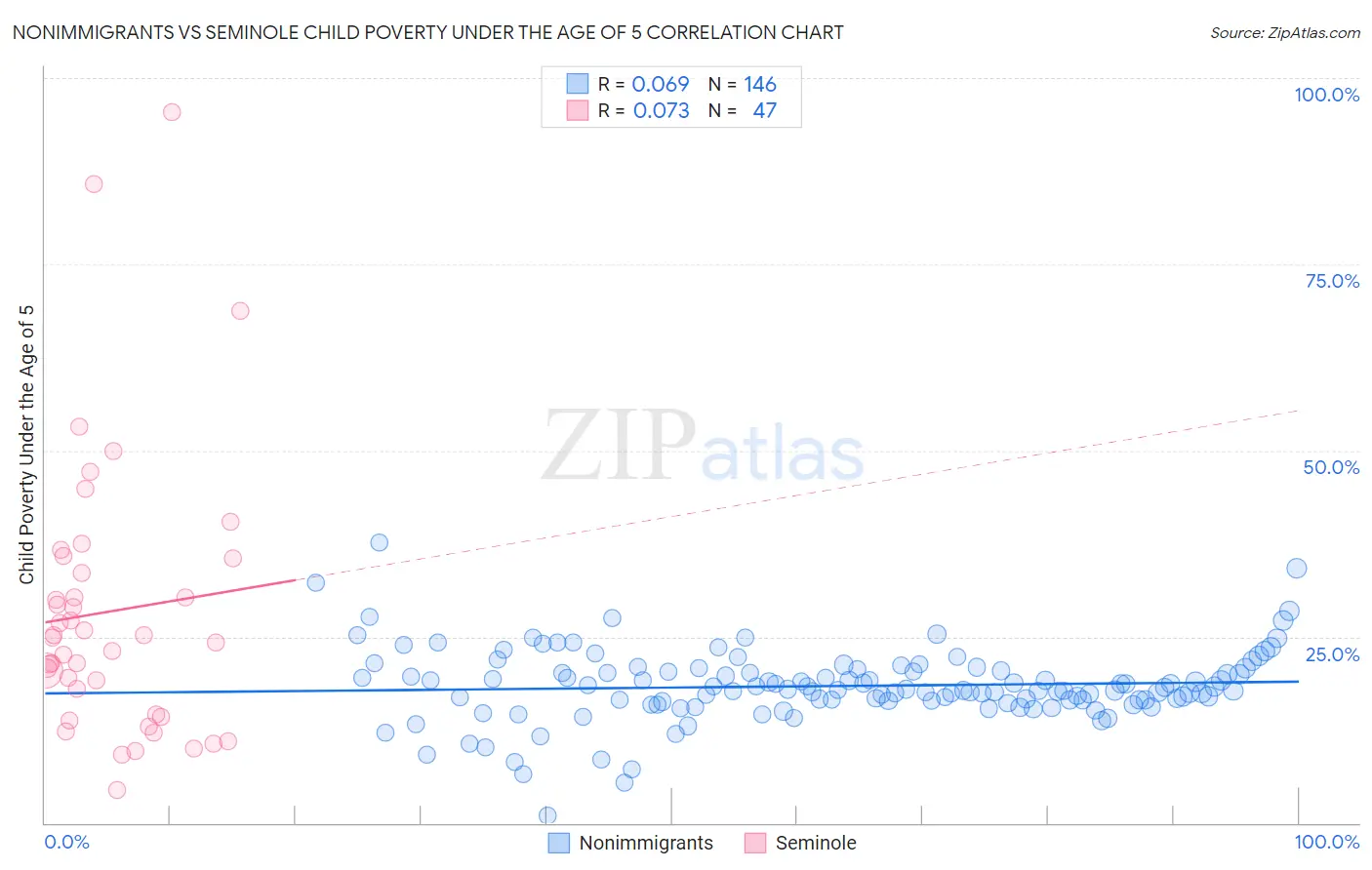 Nonimmigrants vs Seminole Child Poverty Under the Age of 5