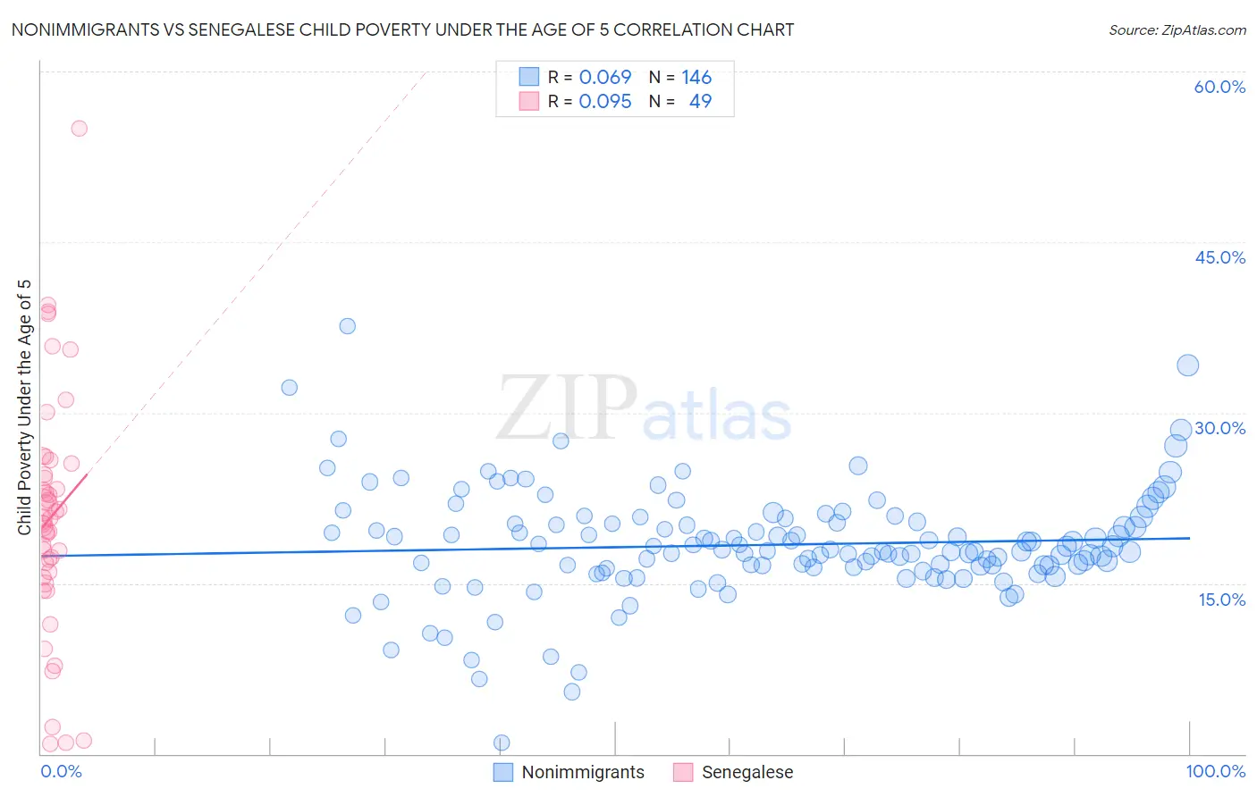 Nonimmigrants vs Senegalese Child Poverty Under the Age of 5