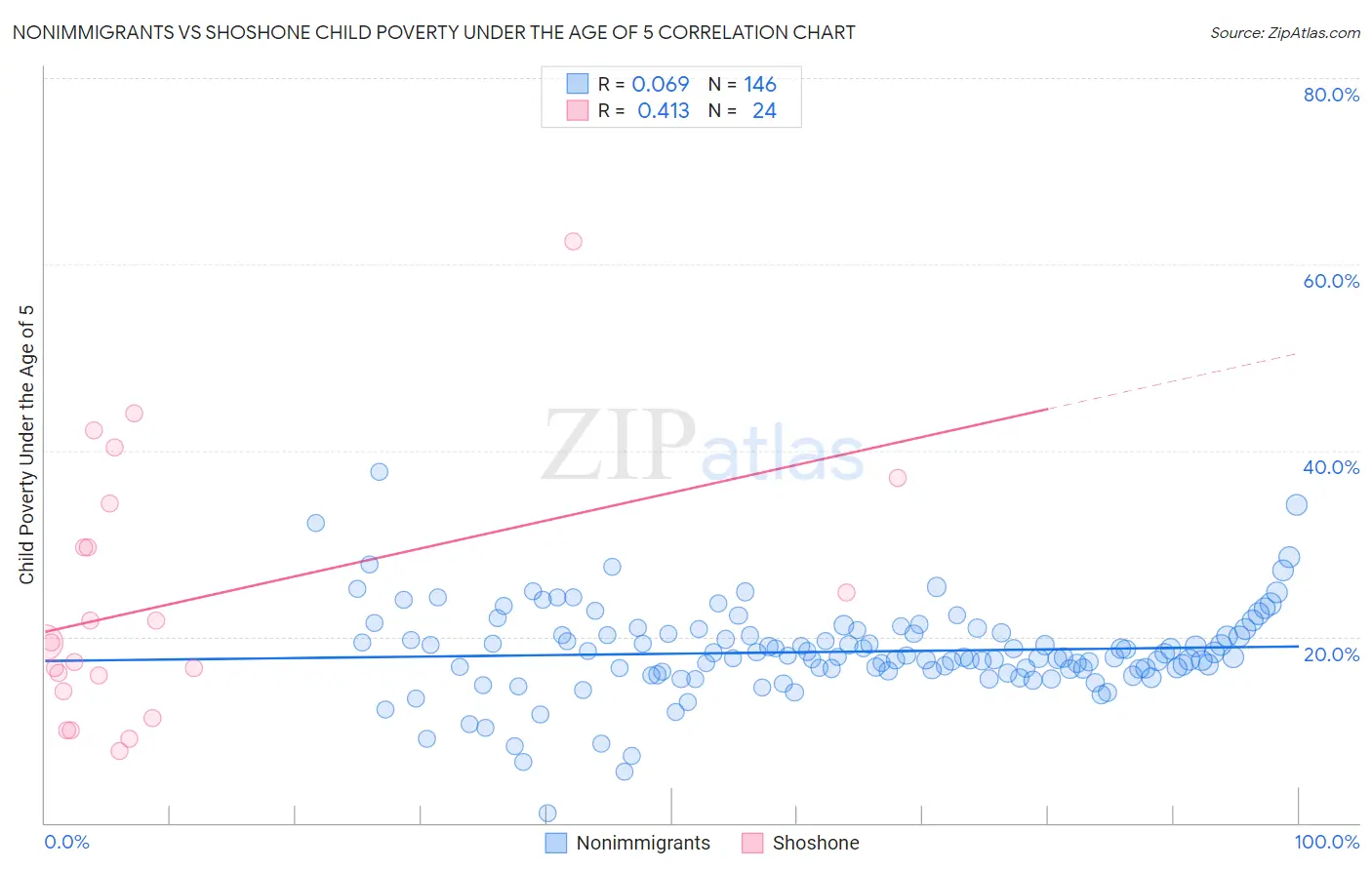 Nonimmigrants vs Shoshone Child Poverty Under the Age of 5