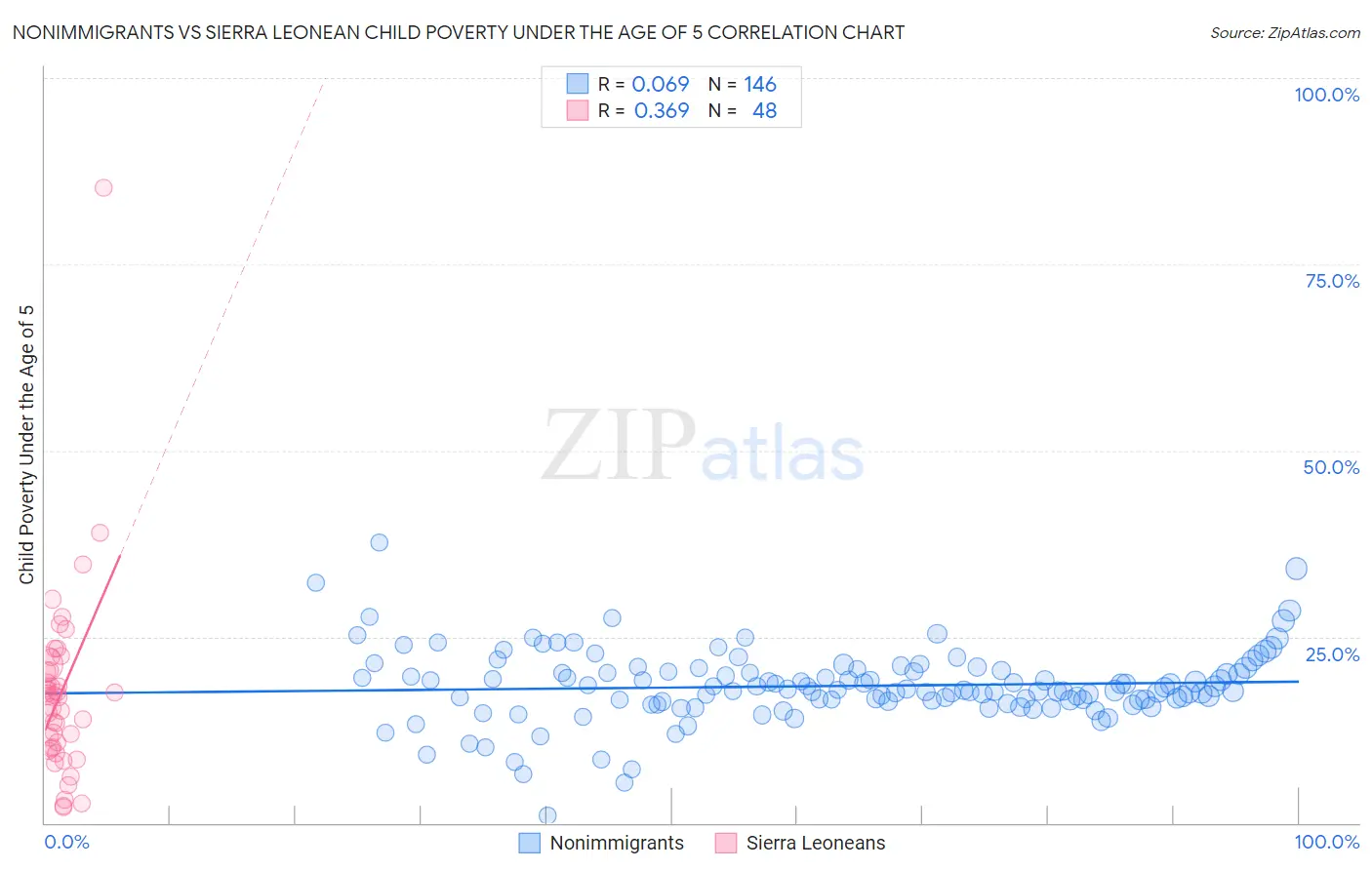 Nonimmigrants vs Sierra Leonean Child Poverty Under the Age of 5