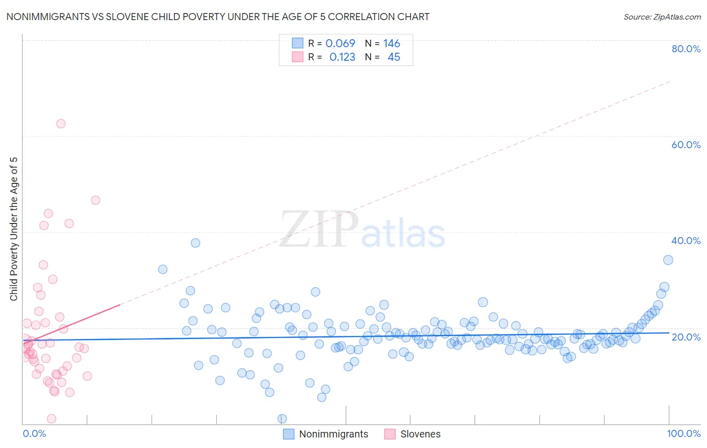 Nonimmigrants vs Slovene Child Poverty Under the Age of 5
