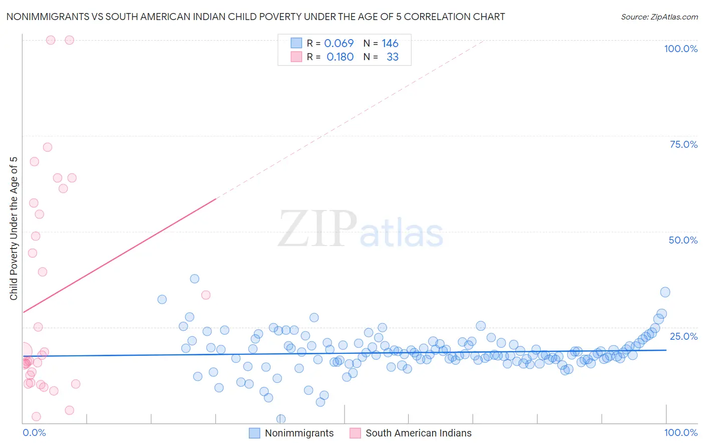 Nonimmigrants vs South American Indian Child Poverty Under the Age of 5