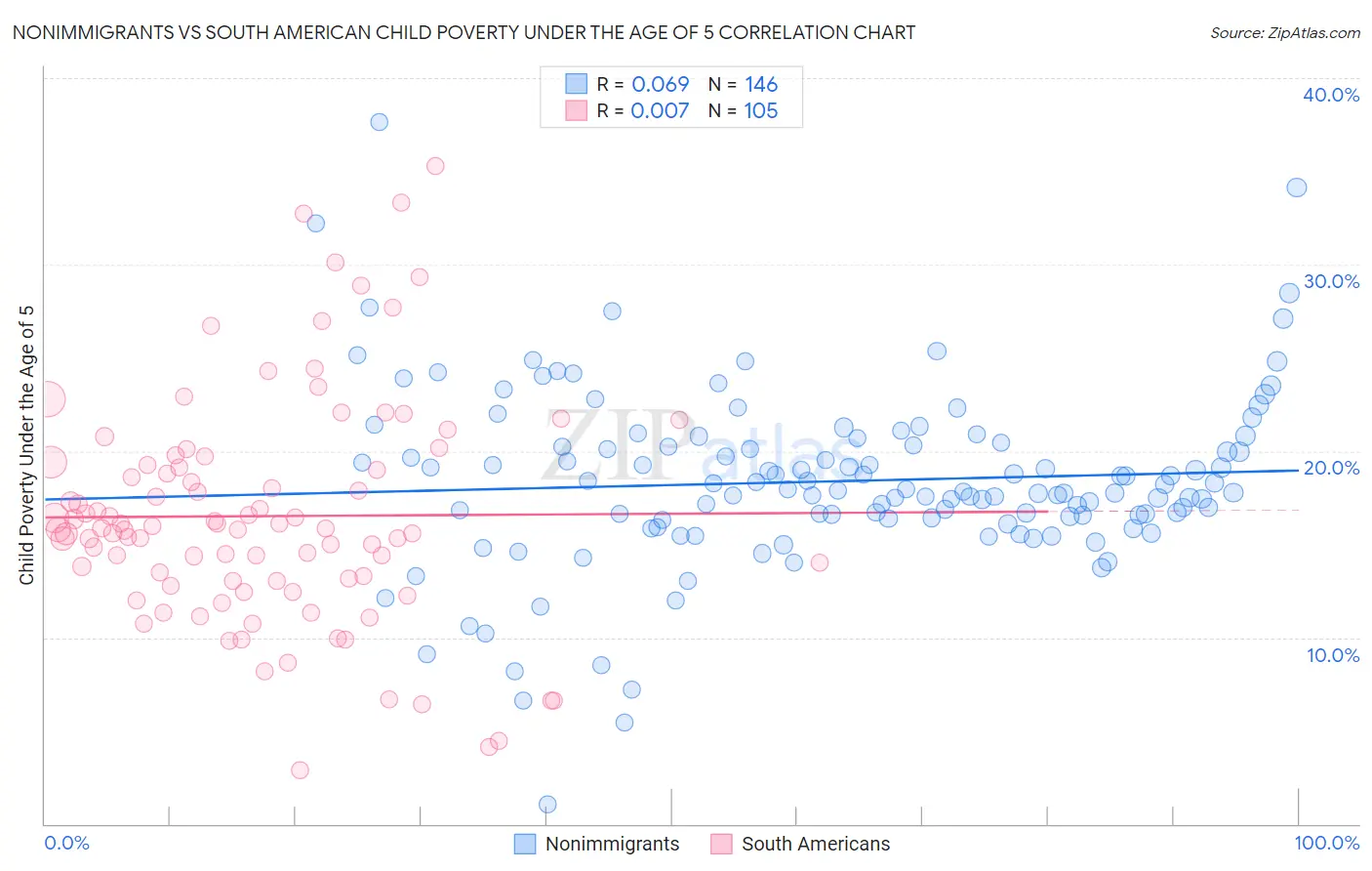 Nonimmigrants vs South American Child Poverty Under the Age of 5