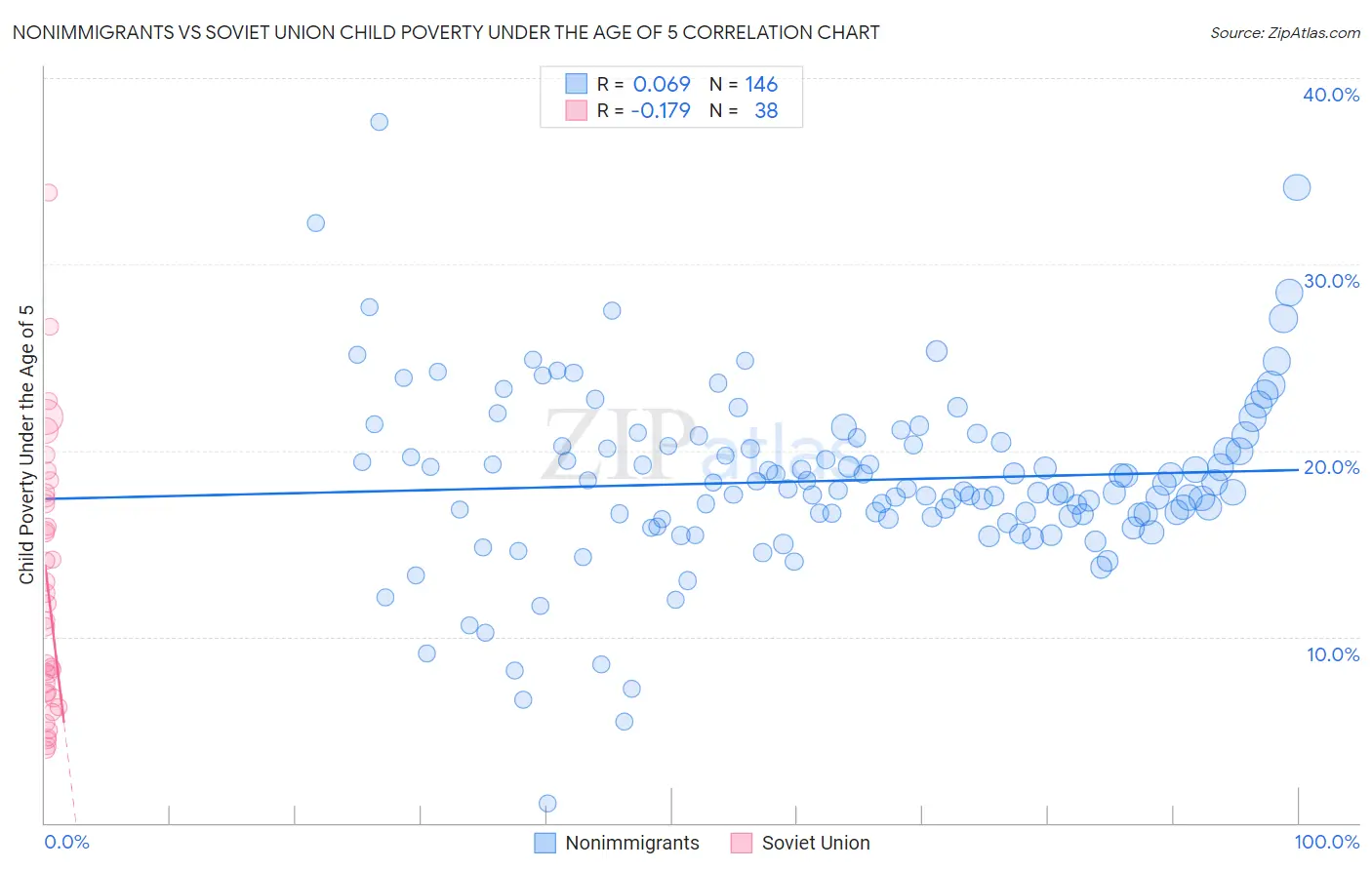 Nonimmigrants vs Soviet Union Child Poverty Under the Age of 5