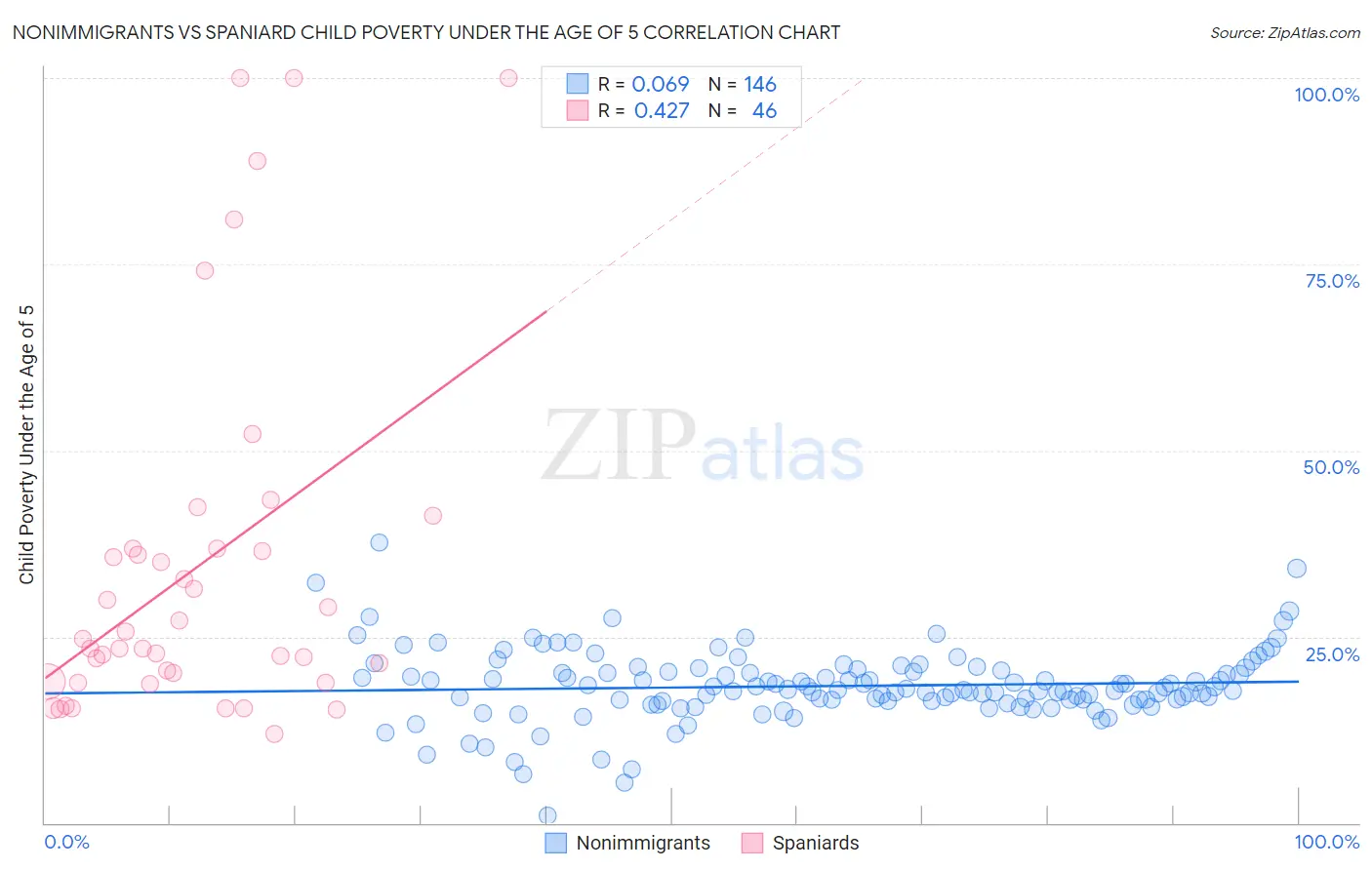 Nonimmigrants vs Spaniard Child Poverty Under the Age of 5