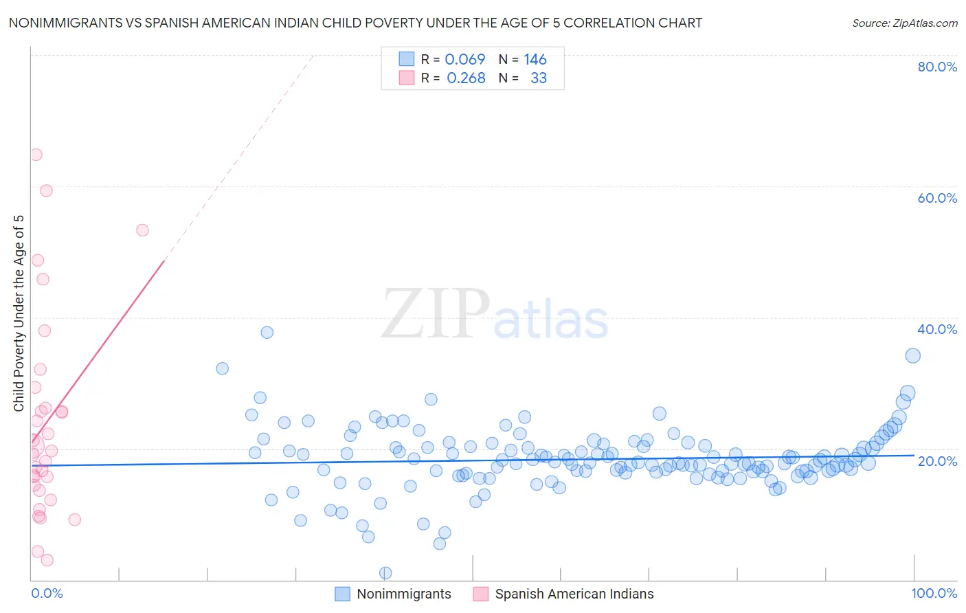 Nonimmigrants vs Spanish American Indian Child Poverty Under the Age of 5