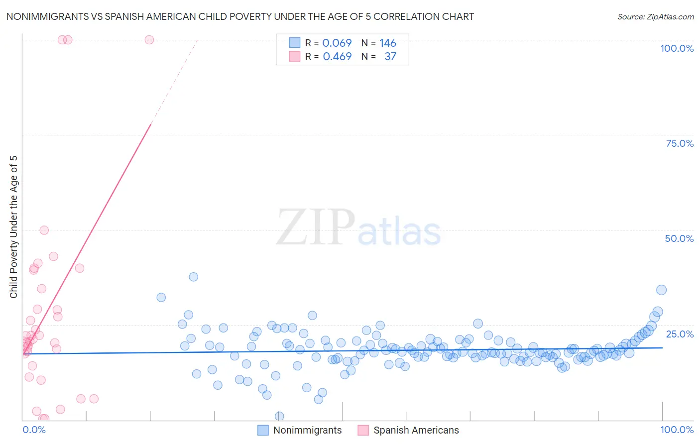 Nonimmigrants vs Spanish American Child Poverty Under the Age of 5