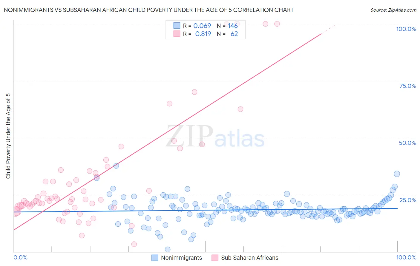 Nonimmigrants vs Subsaharan African Child Poverty Under the Age of 5