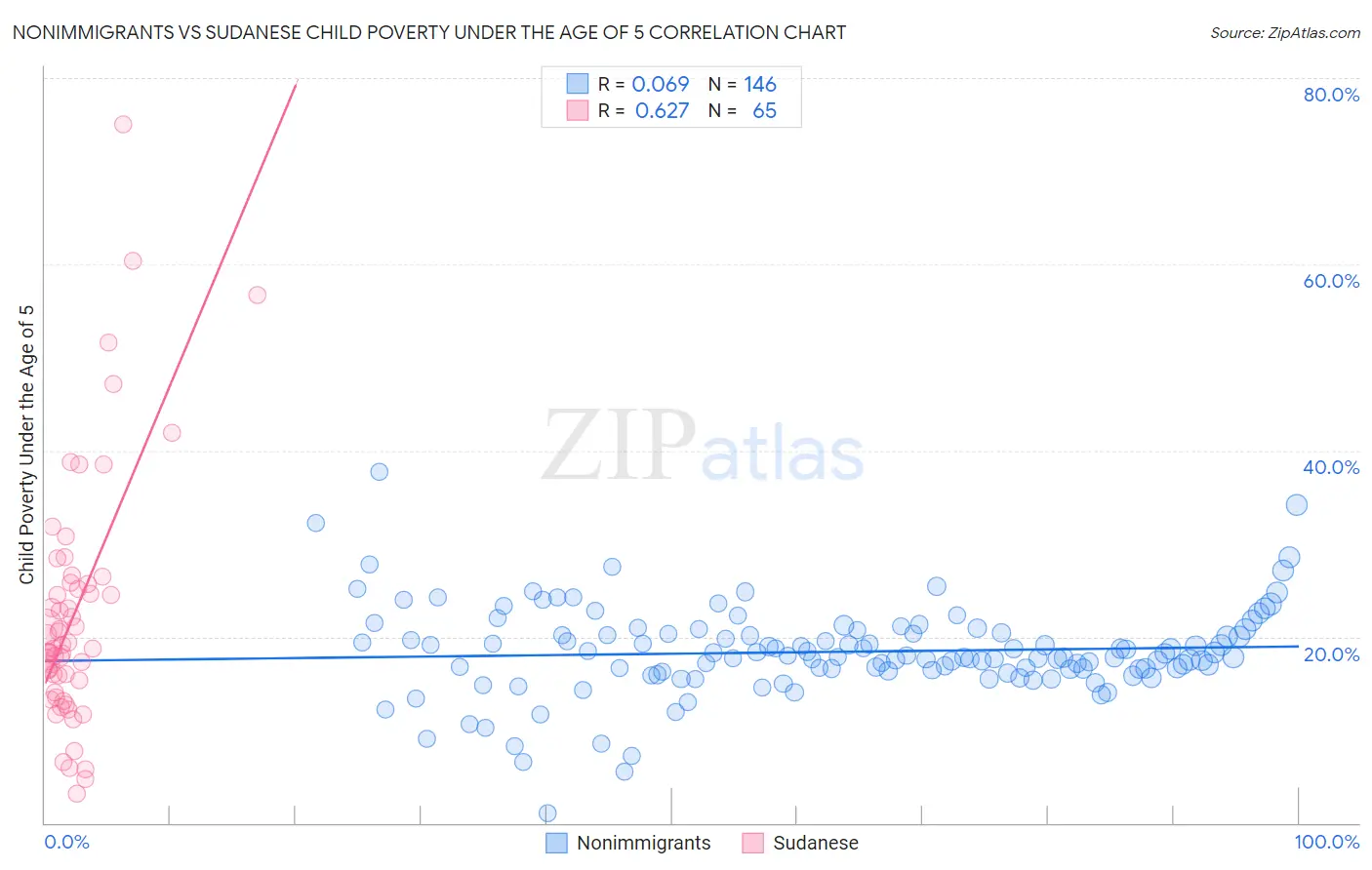 Nonimmigrants vs Sudanese Child Poverty Under the Age of 5