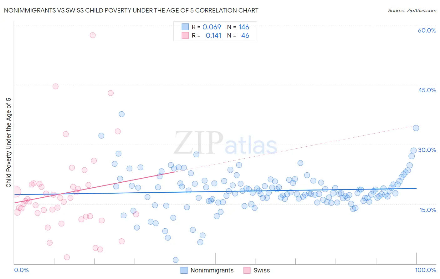 Nonimmigrants vs Swiss Child Poverty Under the Age of 5