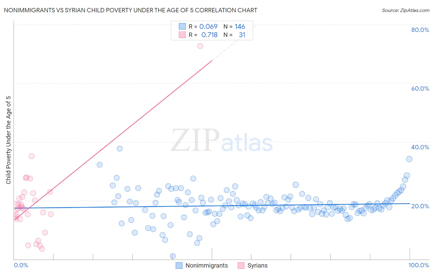 Nonimmigrants vs Syrian Child Poverty Under the Age of 5