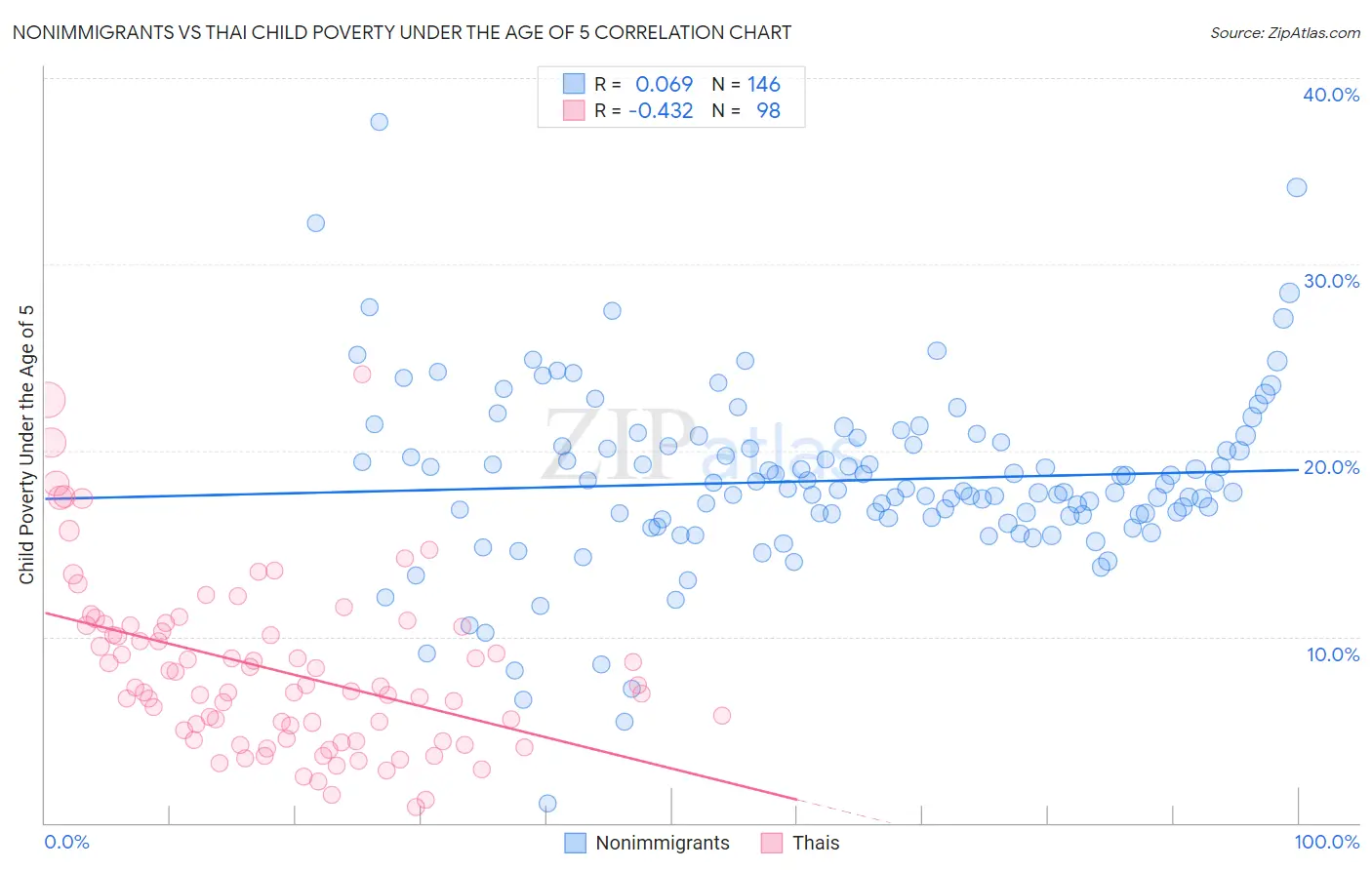 Nonimmigrants vs Thai Child Poverty Under the Age of 5