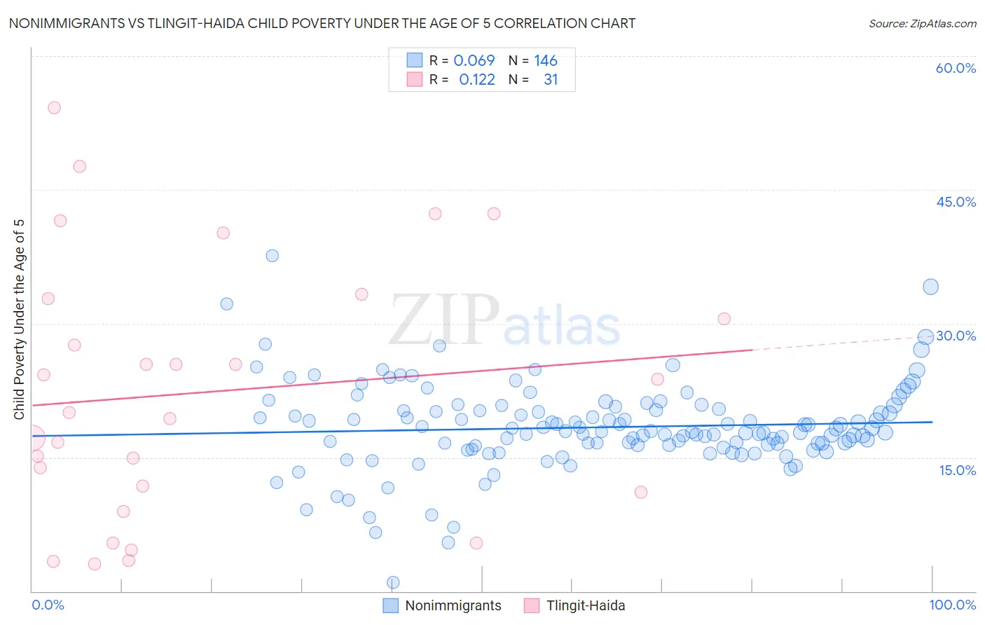 Nonimmigrants vs Tlingit-Haida Child Poverty Under the Age of 5