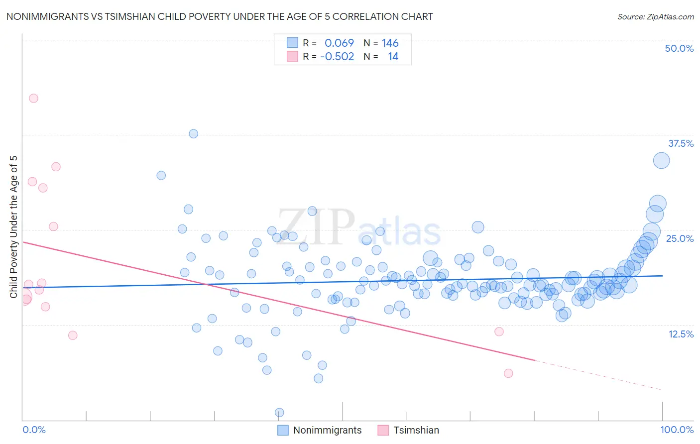Nonimmigrants vs Tsimshian Child Poverty Under the Age of 5