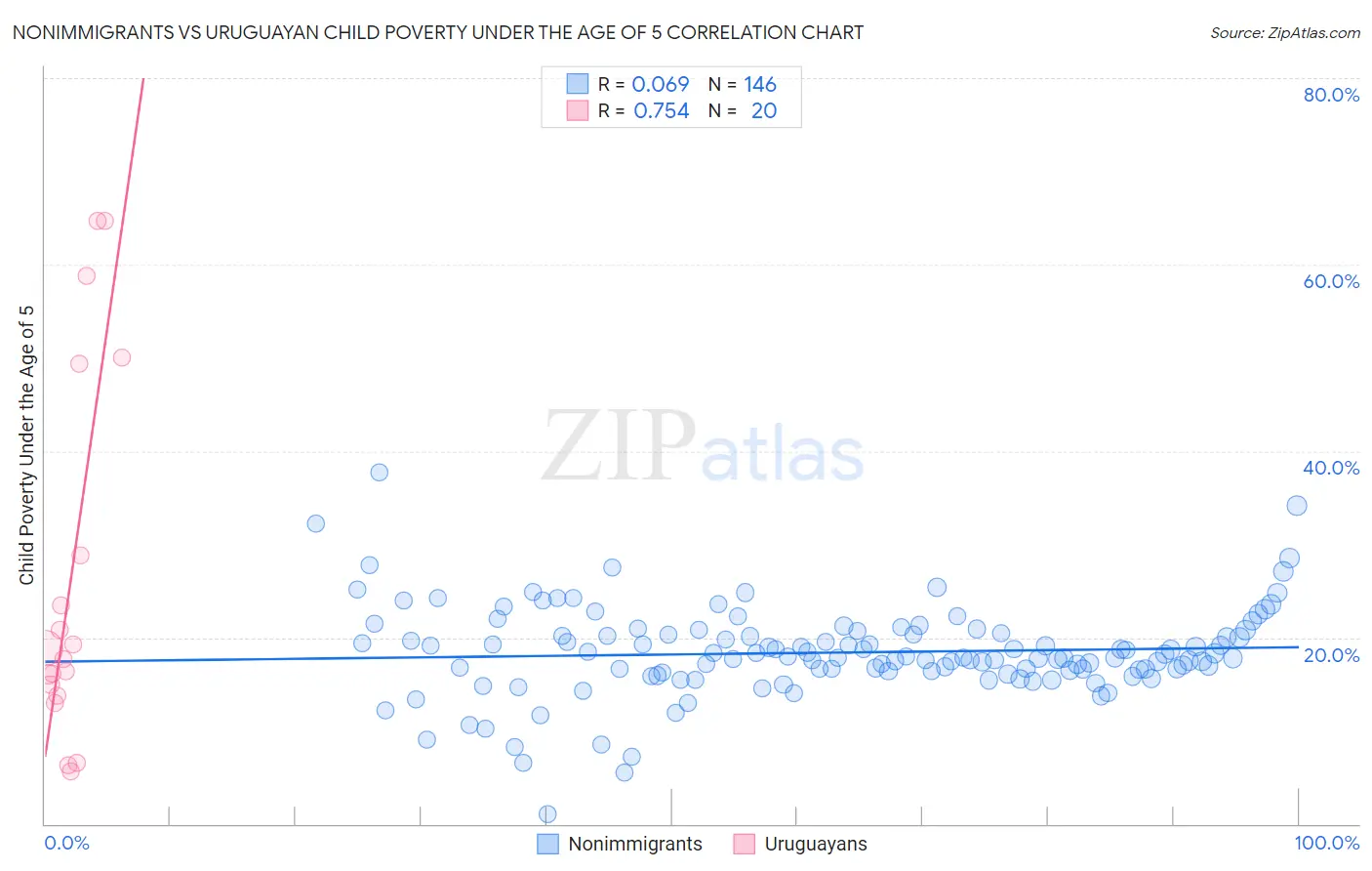 Nonimmigrants vs Uruguayan Child Poverty Under the Age of 5