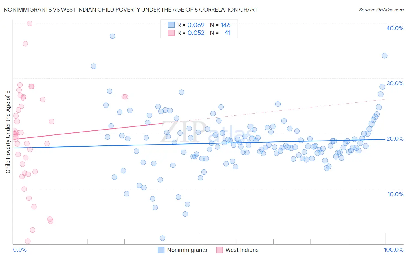 Nonimmigrants vs West Indian Child Poverty Under the Age of 5