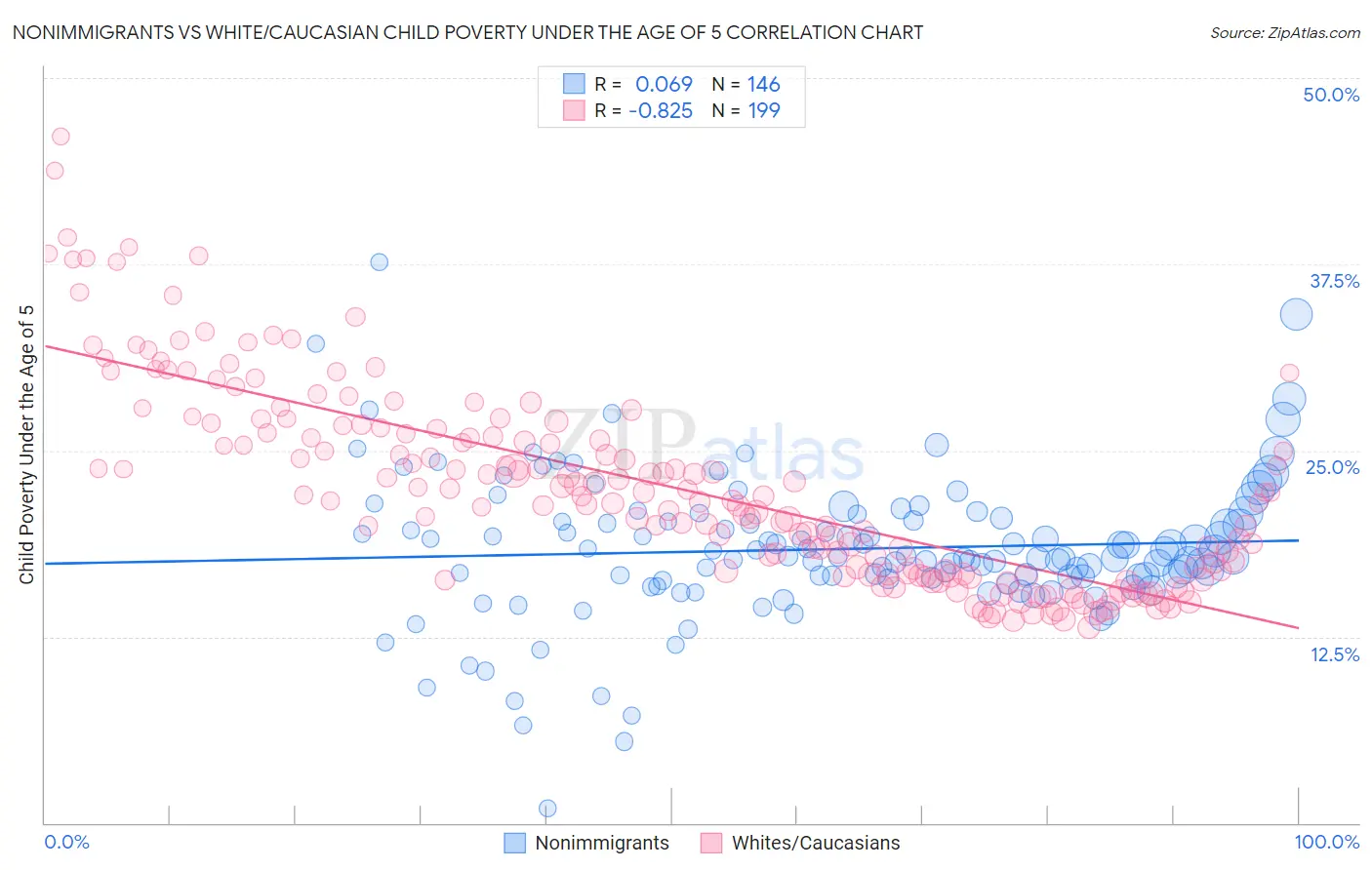 Nonimmigrants vs White/Caucasian Child Poverty Under the Age of 5