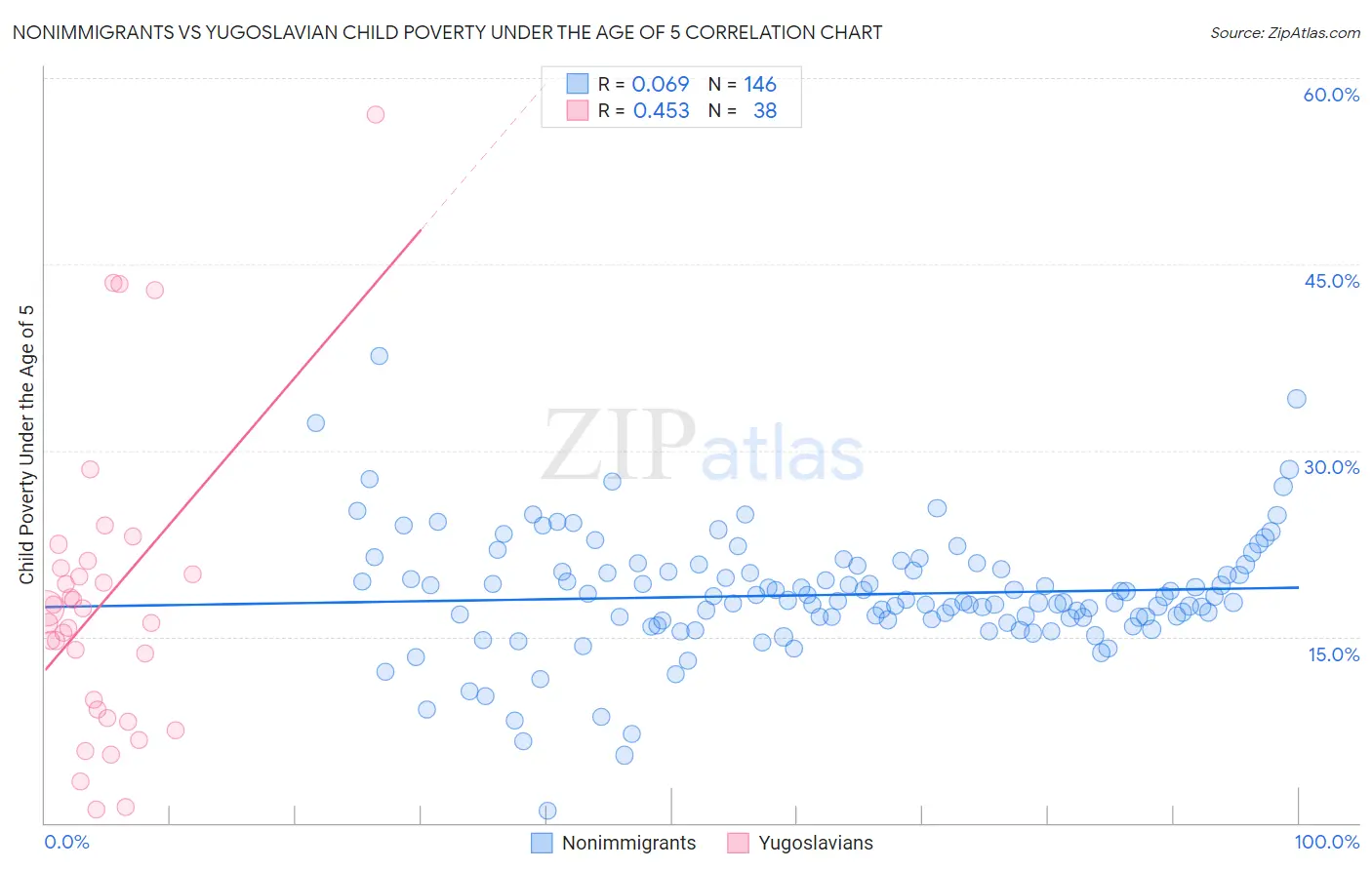 Nonimmigrants vs Yugoslavian Child Poverty Under the Age of 5