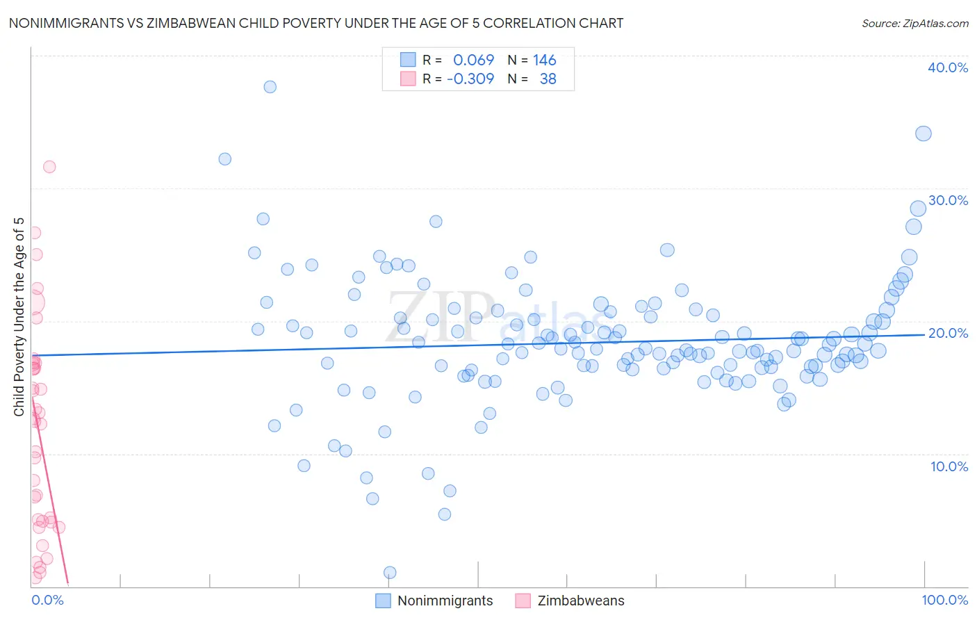 Nonimmigrants vs Zimbabwean Child Poverty Under the Age of 5