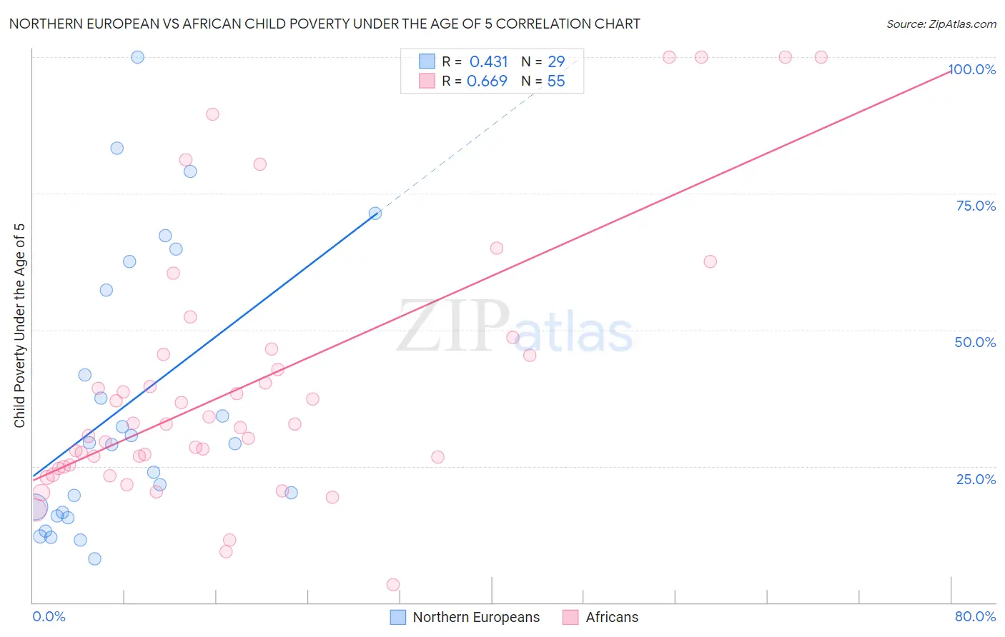 Northern European vs African Child Poverty Under the Age of 5