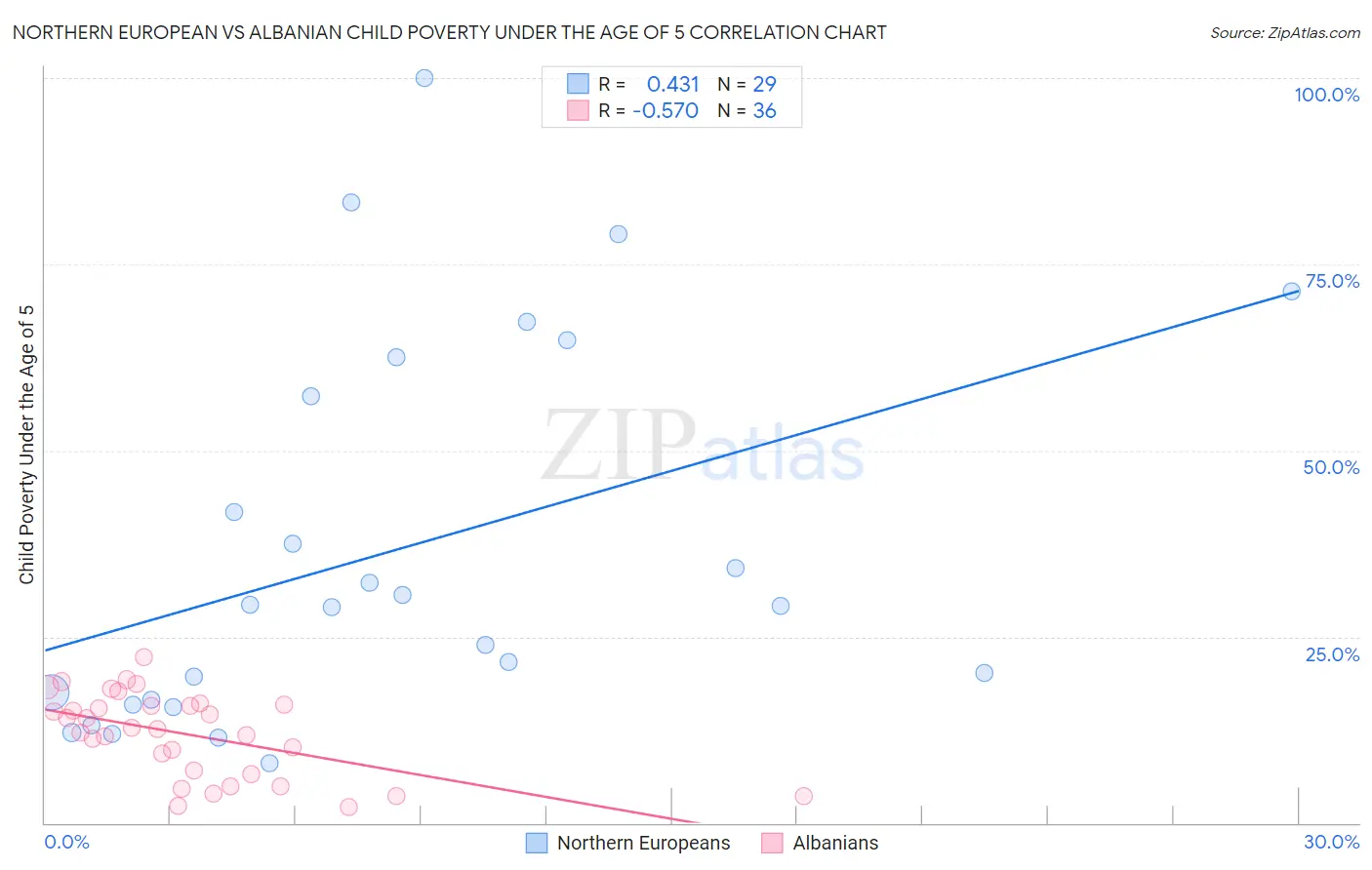 Northern European vs Albanian Child Poverty Under the Age of 5