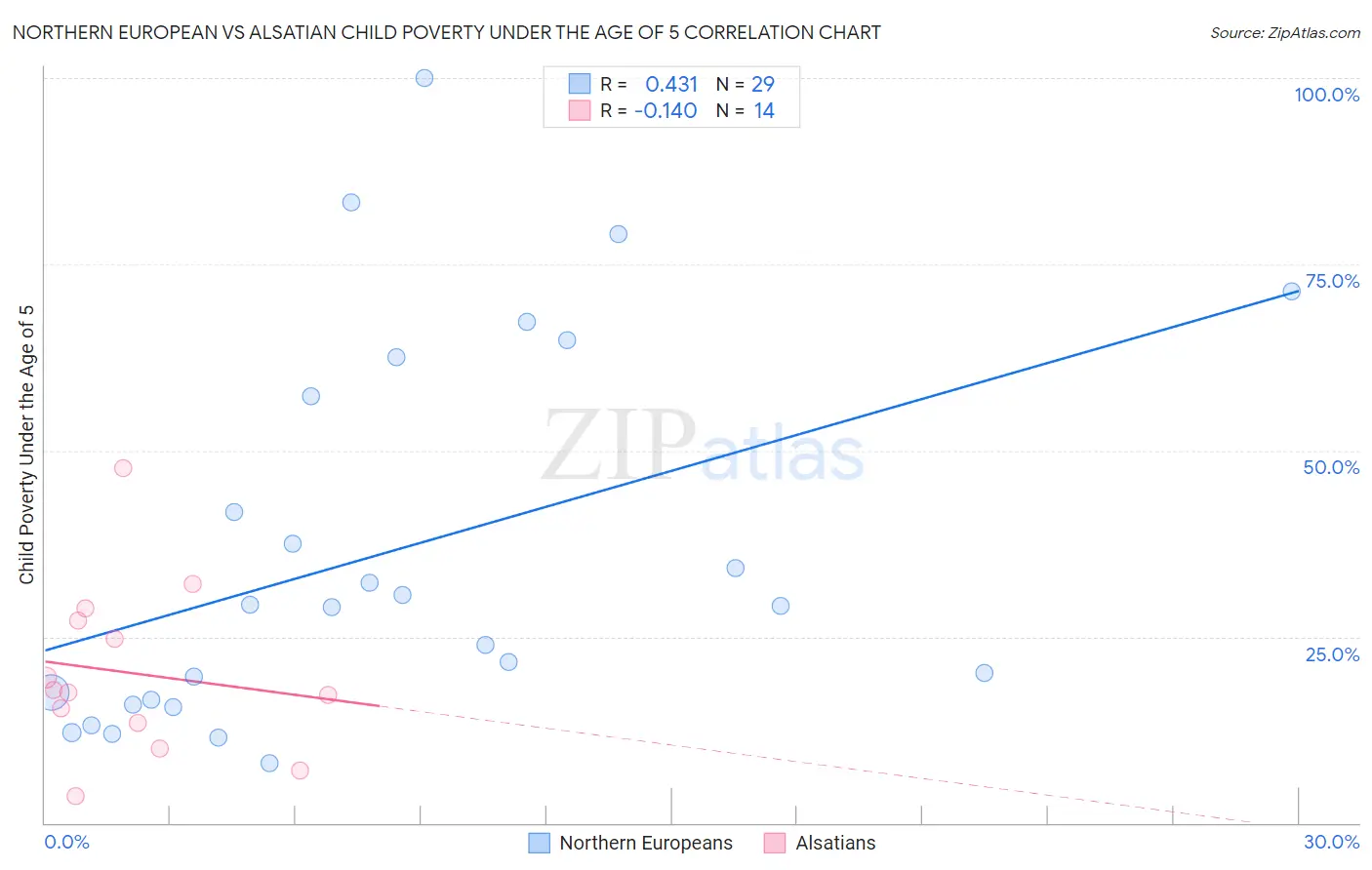 Northern European vs Alsatian Child Poverty Under the Age of 5