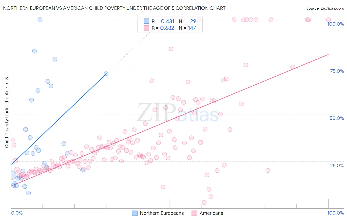 Northern European vs American Child Poverty Under the Age of 5