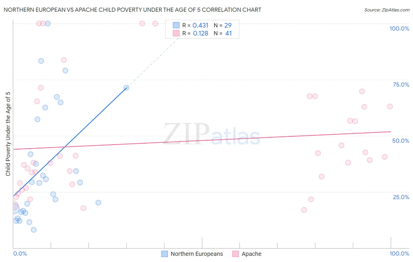 Northern European vs Apache Child Poverty Under the Age of 5
