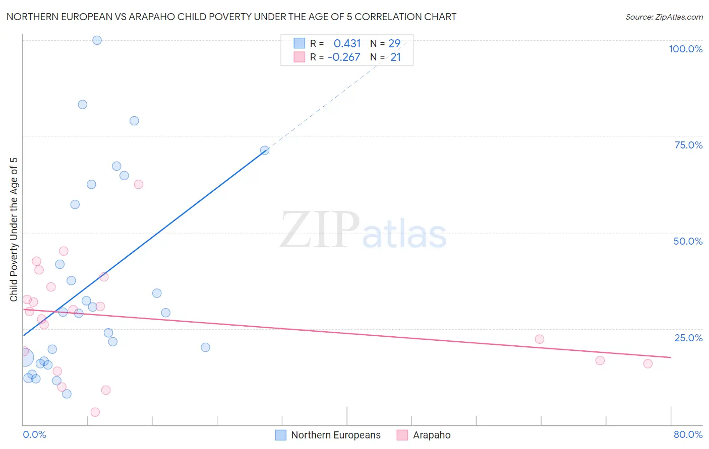 Northern European vs Arapaho Child Poverty Under the Age of 5