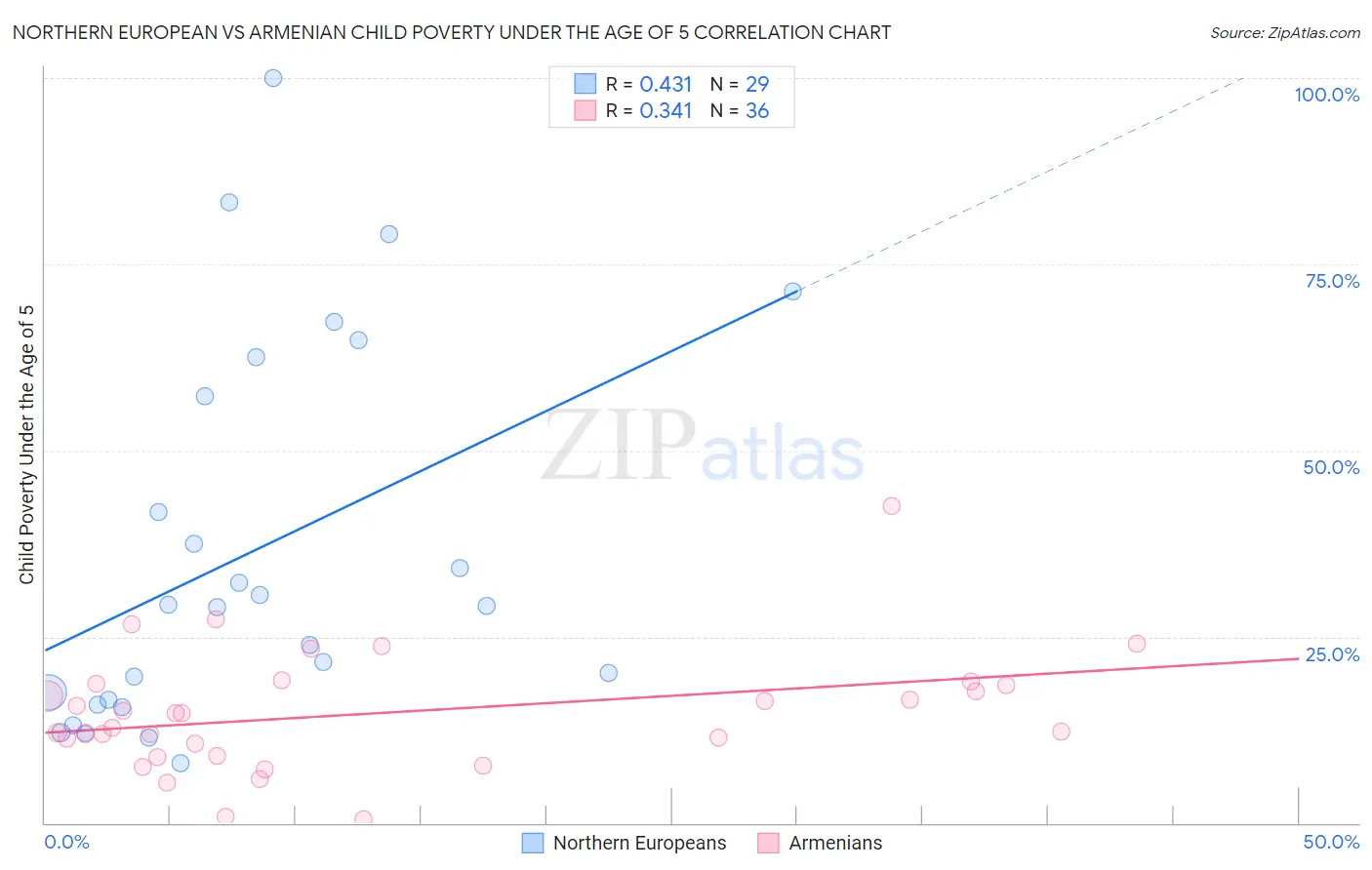 Northern European vs Armenian Child Poverty Under the Age of 5
