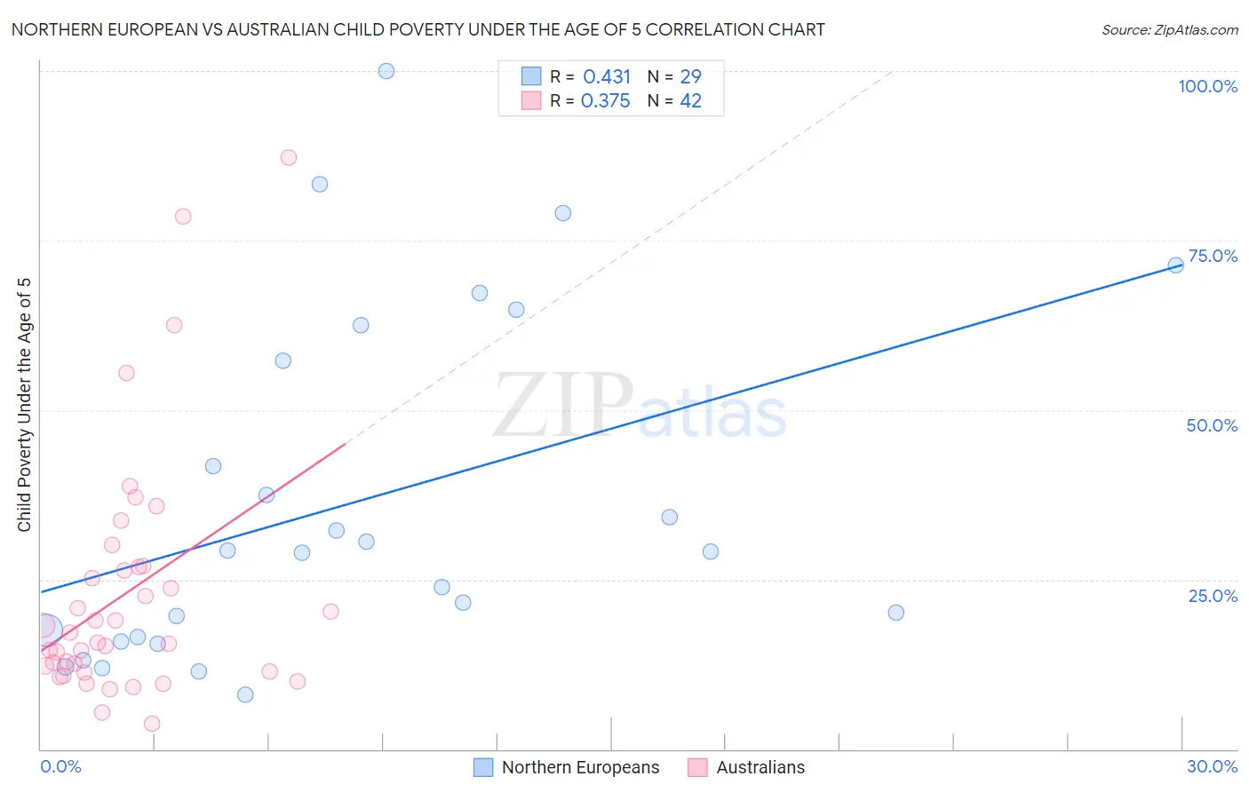 Northern European vs Australian Child Poverty Under the Age of 5