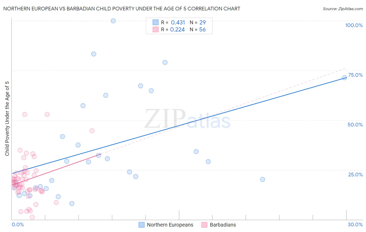 Northern European vs Barbadian Child Poverty Under the Age of 5
