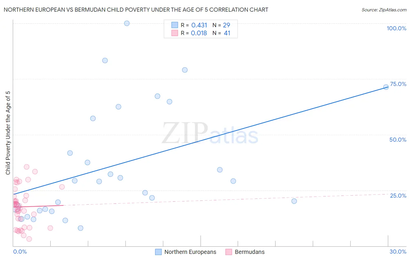 Northern European vs Bermudan Child Poverty Under the Age of 5