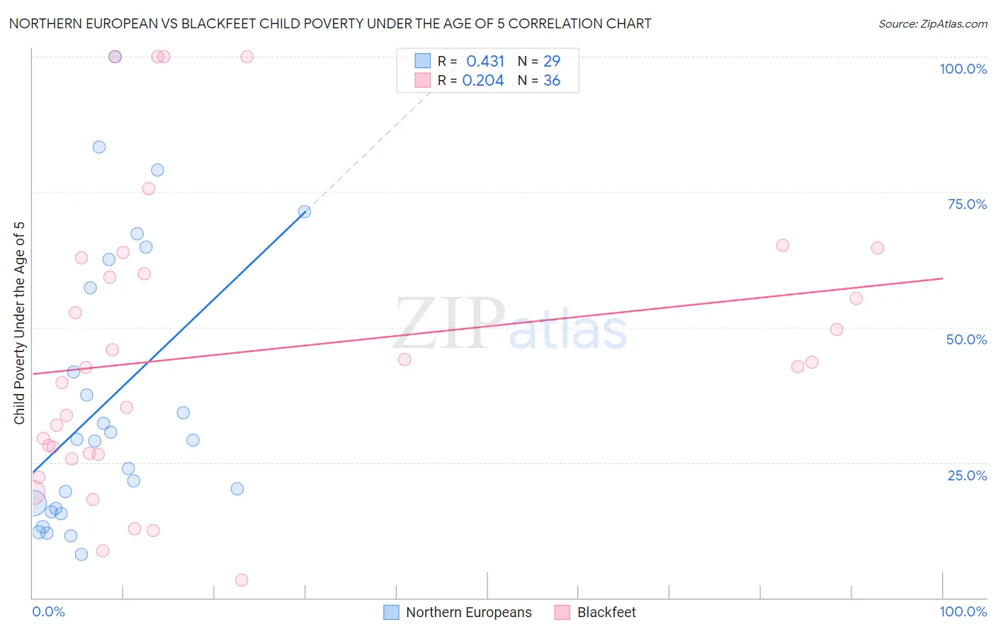 Northern European vs Blackfeet Child Poverty Under the Age of 5