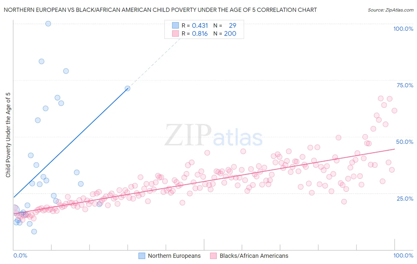 Northern European vs Black/African American Child Poverty Under the Age of 5
