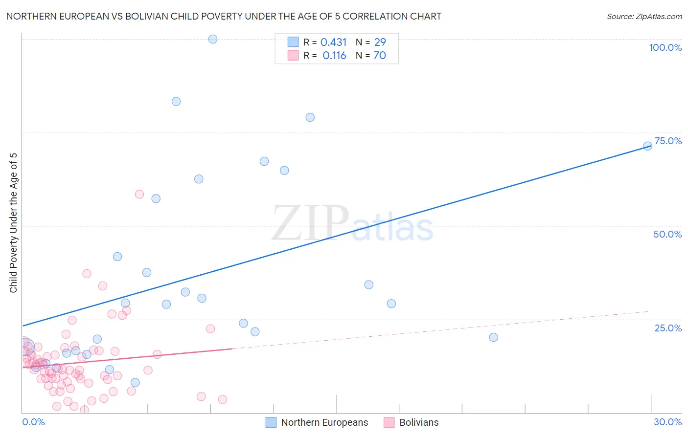 Northern European vs Bolivian Child Poverty Under the Age of 5