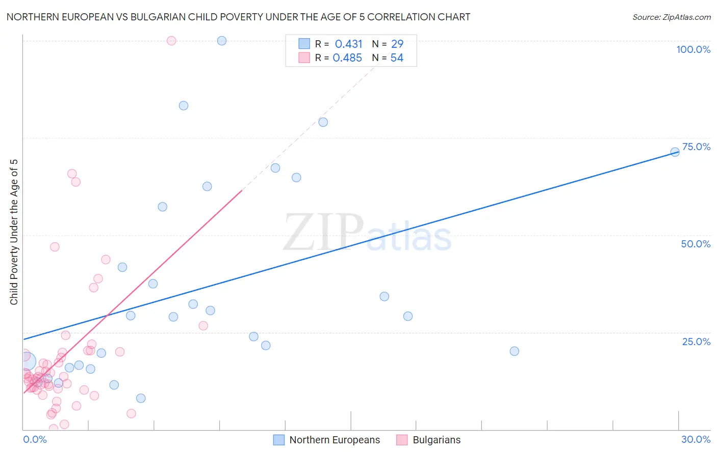 Northern European vs Bulgarian Child Poverty Under the Age of 5