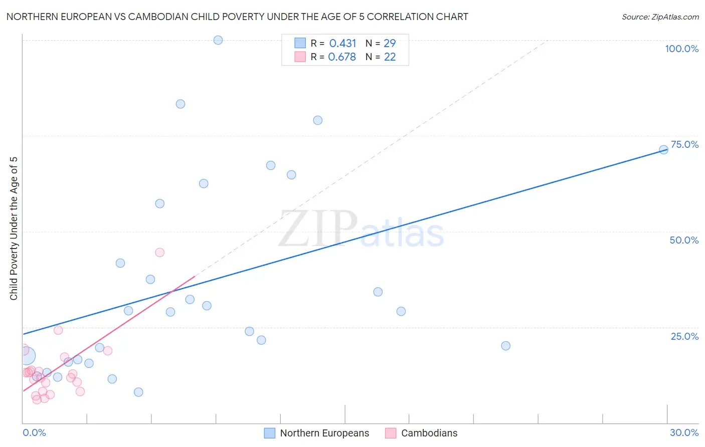 Northern European vs Cambodian Child Poverty Under the Age of 5