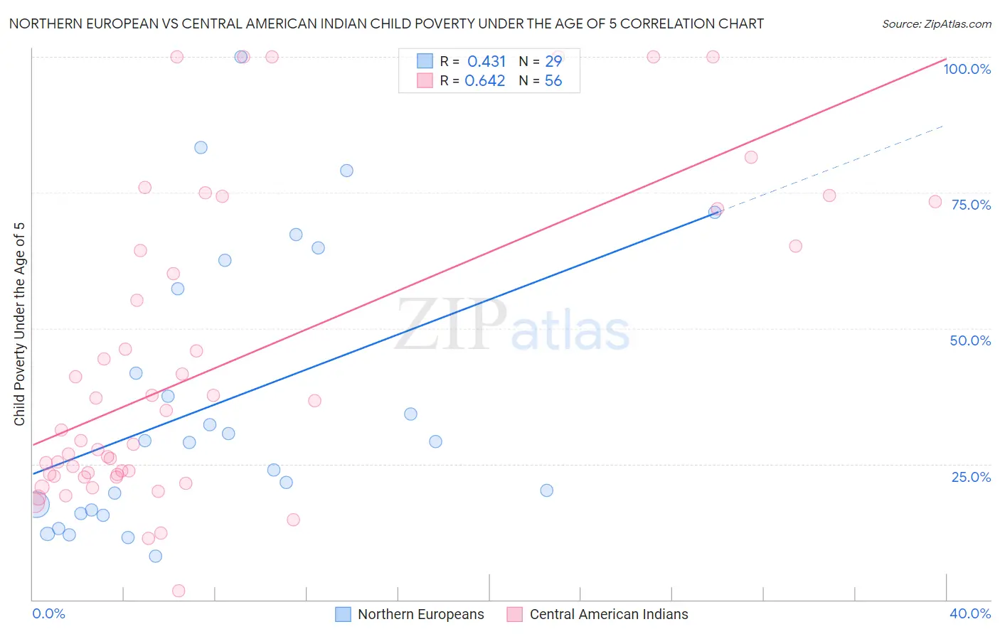 Northern European vs Central American Indian Child Poverty Under the Age of 5