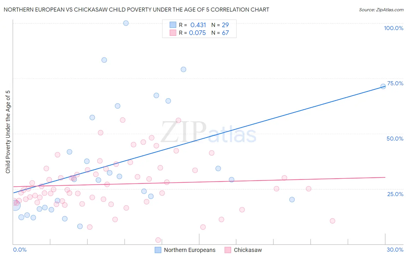 Northern European vs Chickasaw Child Poverty Under the Age of 5