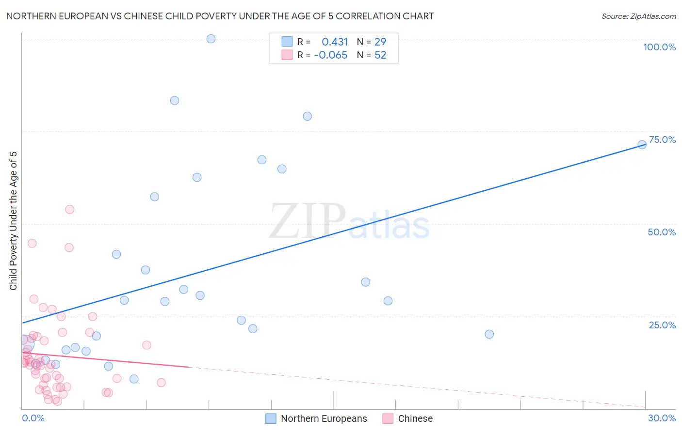 Northern European vs Chinese Child Poverty Under the Age of 5