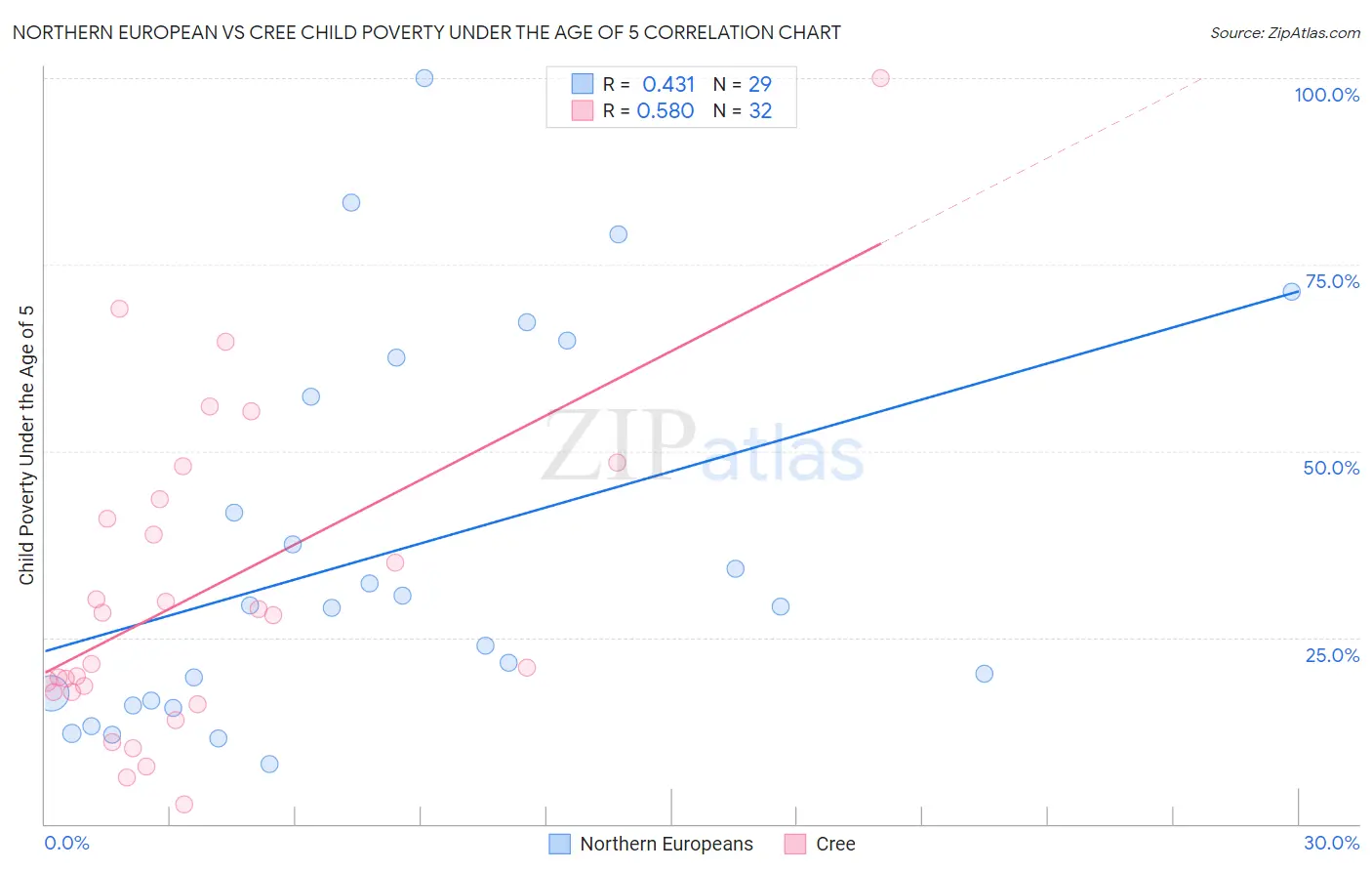 Northern European vs Cree Child Poverty Under the Age of 5