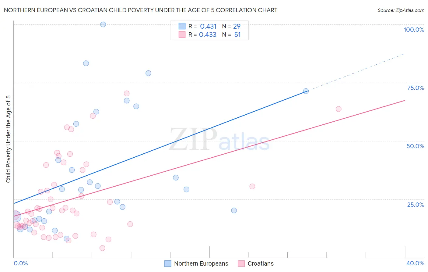 Northern European vs Croatian Child Poverty Under the Age of 5