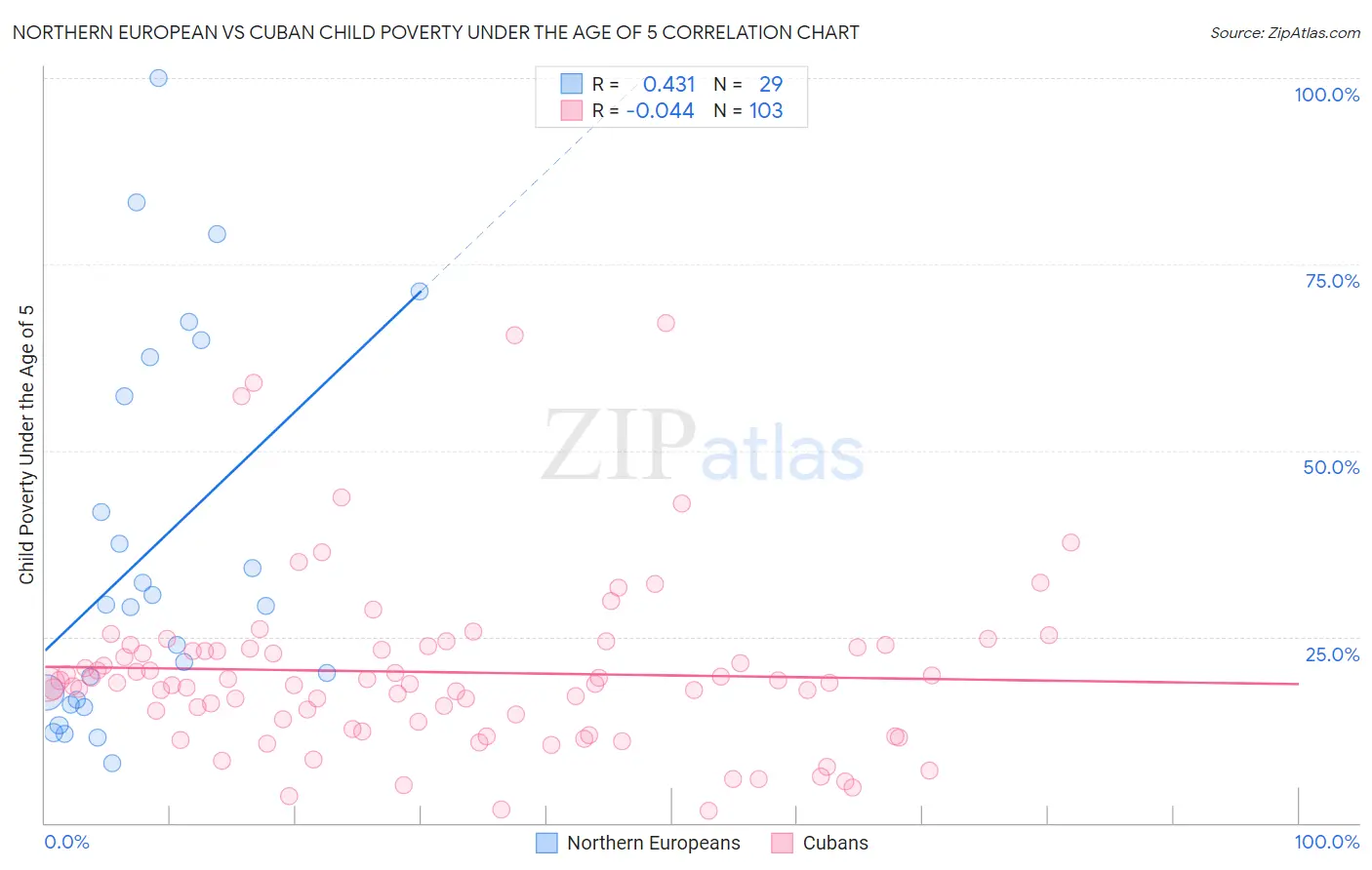 Northern European vs Cuban Child Poverty Under the Age of 5