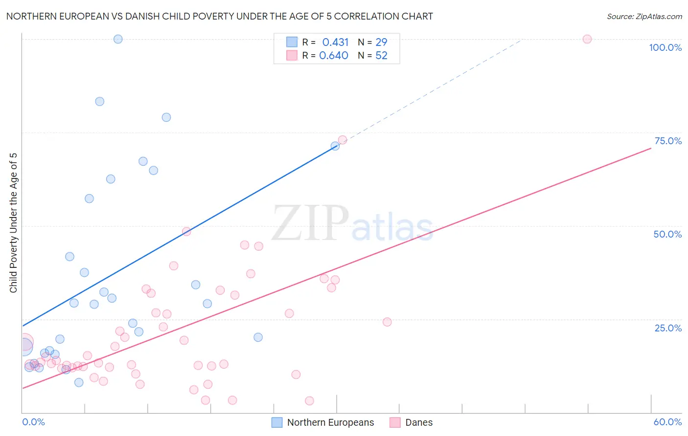 Northern European vs Danish Child Poverty Under the Age of 5