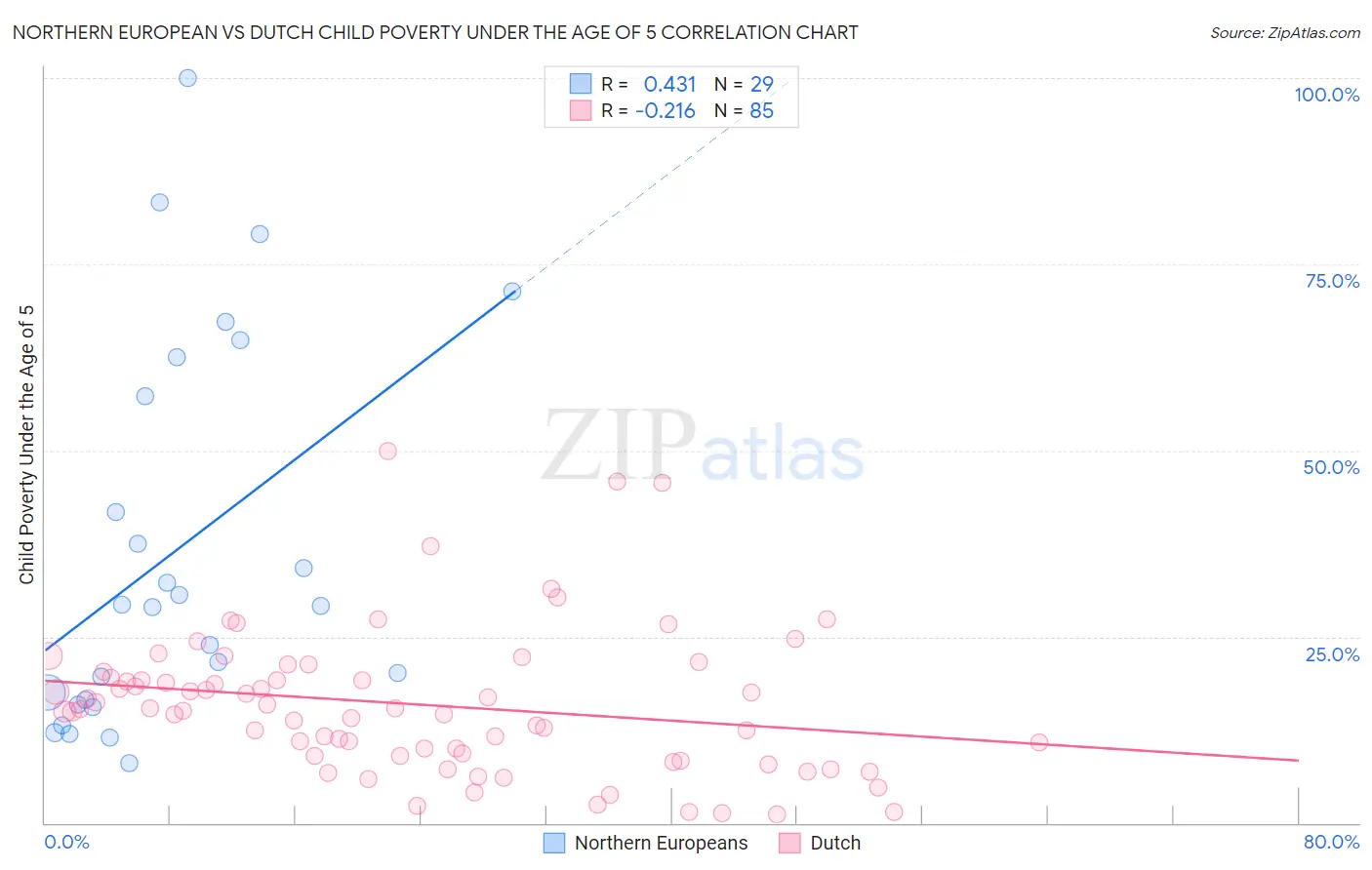 Northern European vs Dutch Child Poverty Under the Age of 5