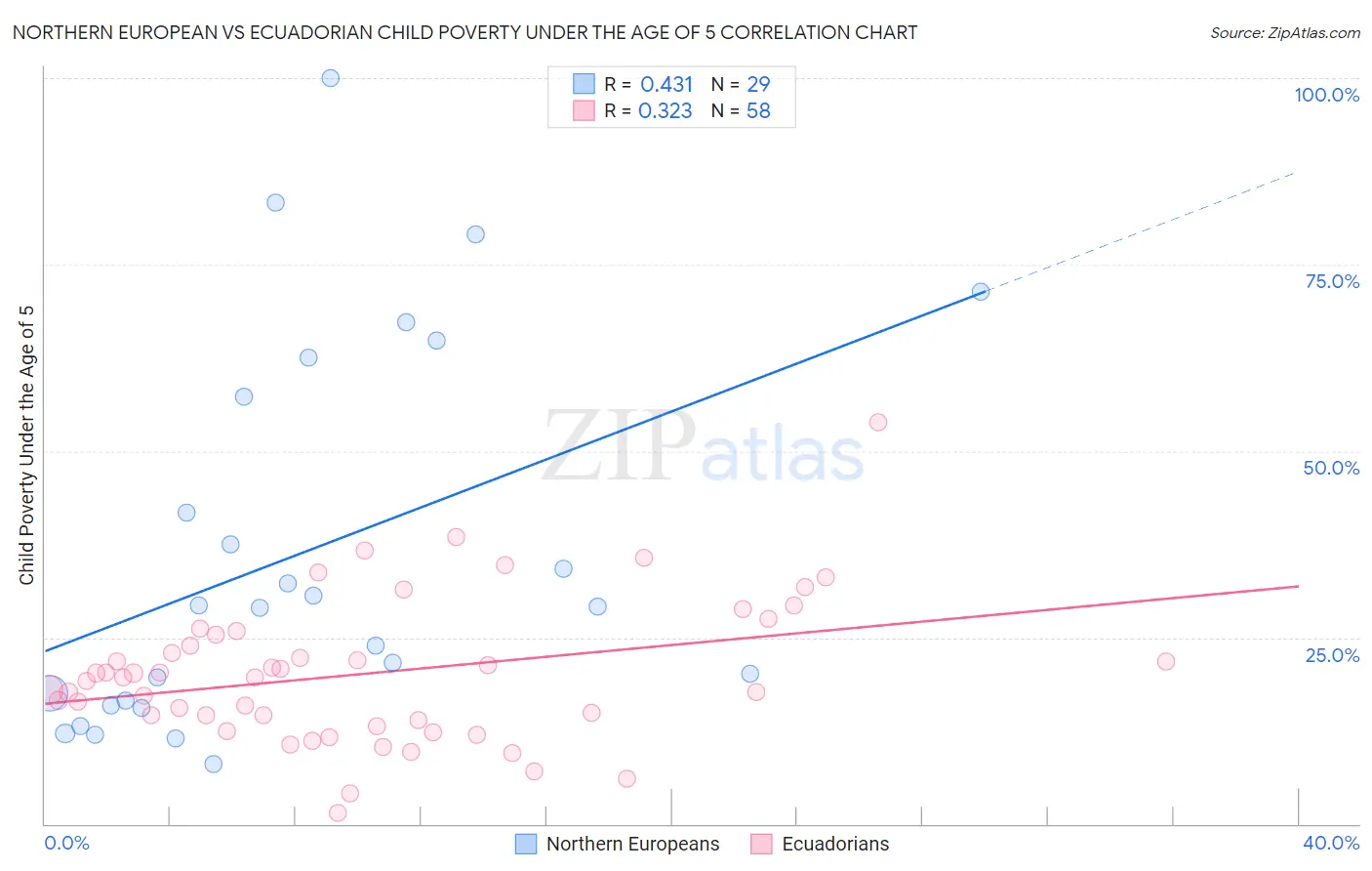 Northern European vs Ecuadorian Child Poverty Under the Age of 5